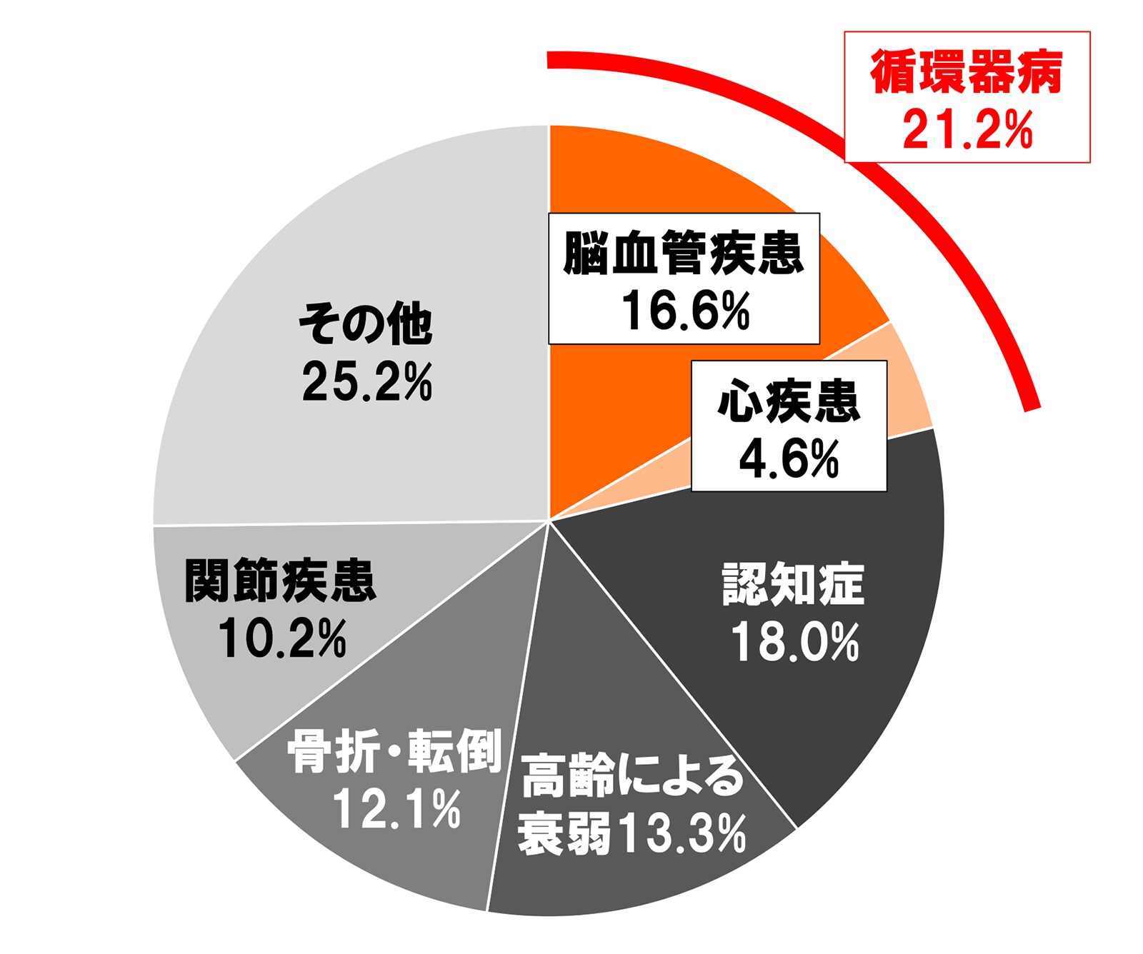 要支援・要介護となった原因の構成割合