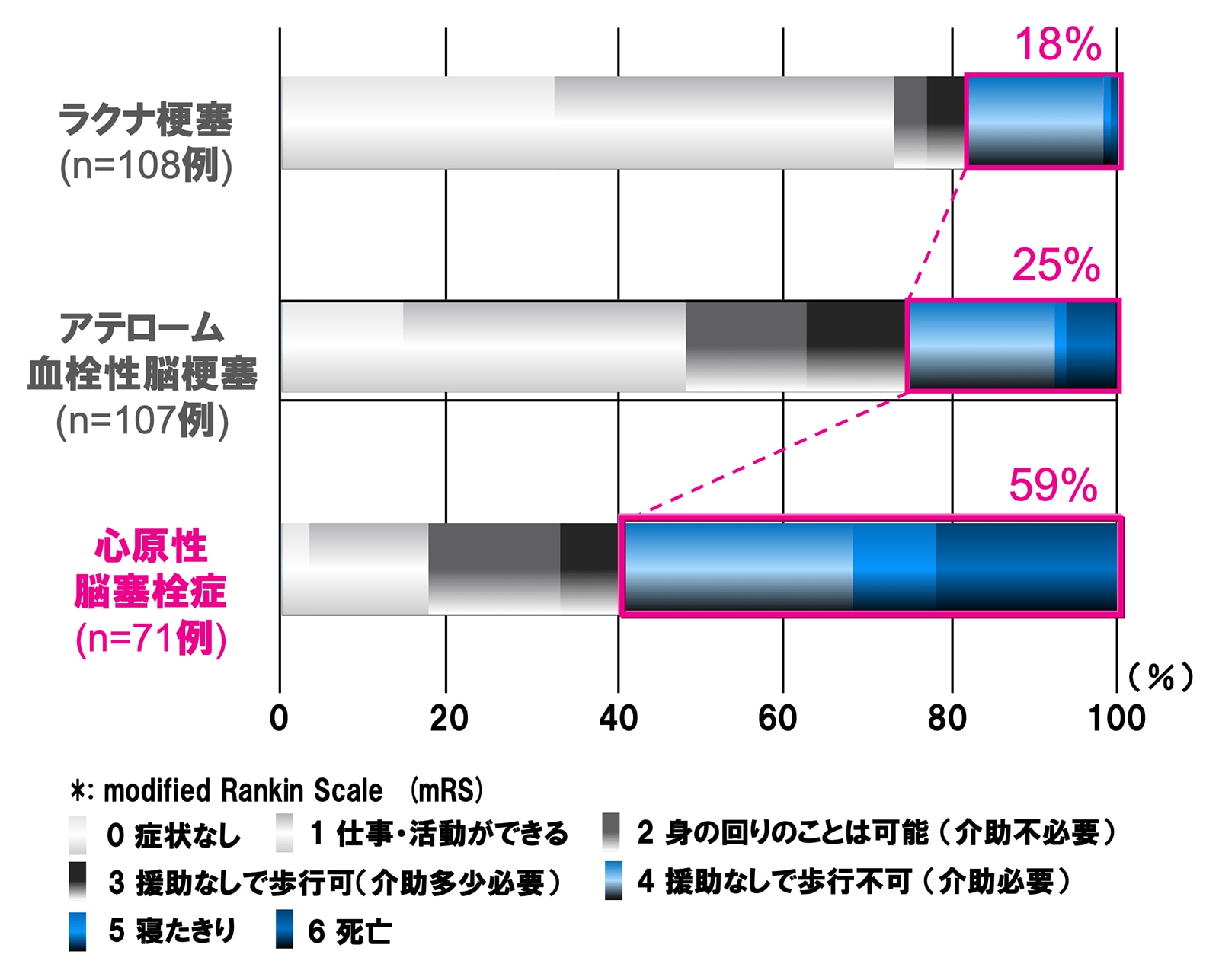 脳梗塞の病型別にみた退院時重症度(mRS)