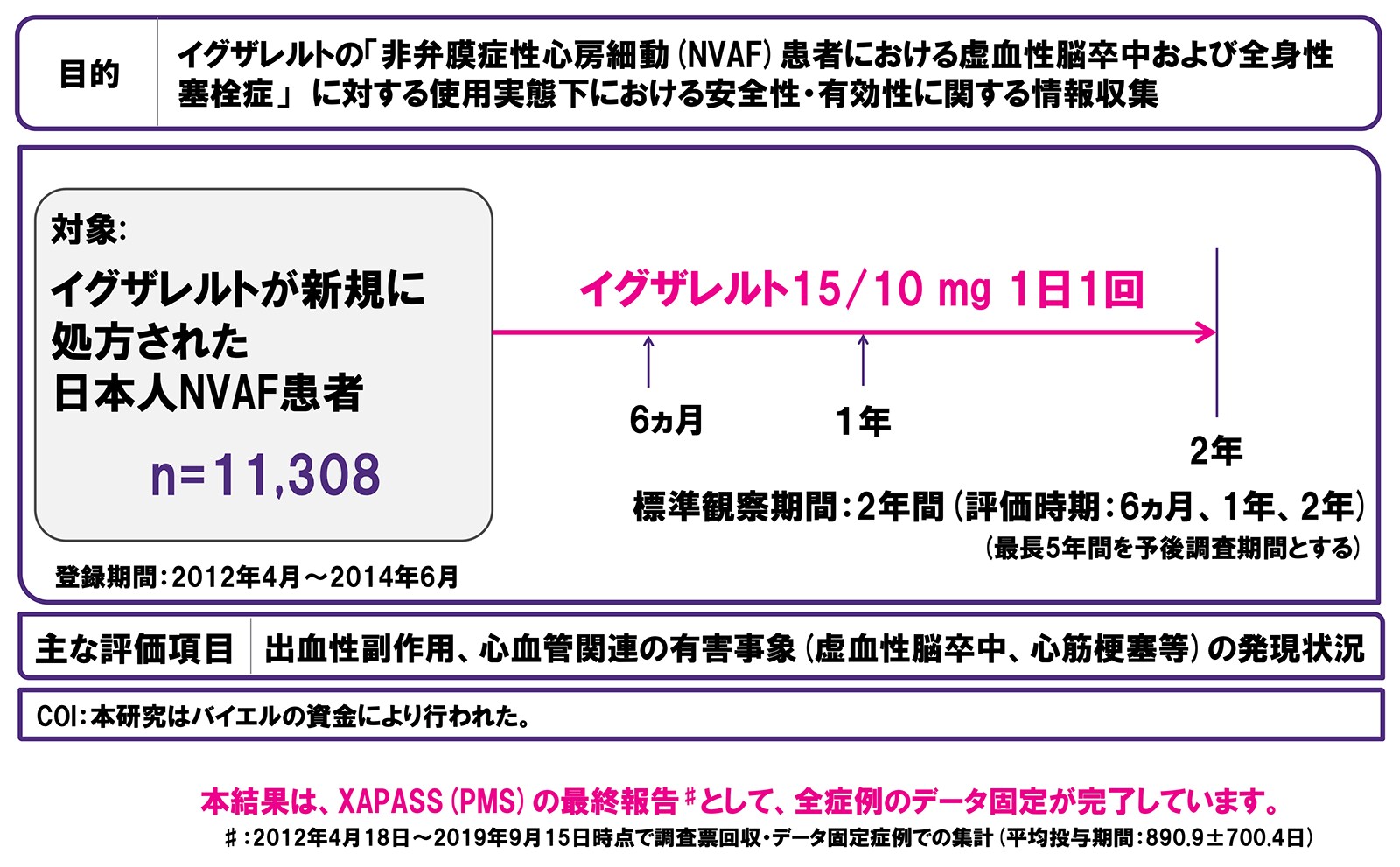 XAPASS 試験デザイン