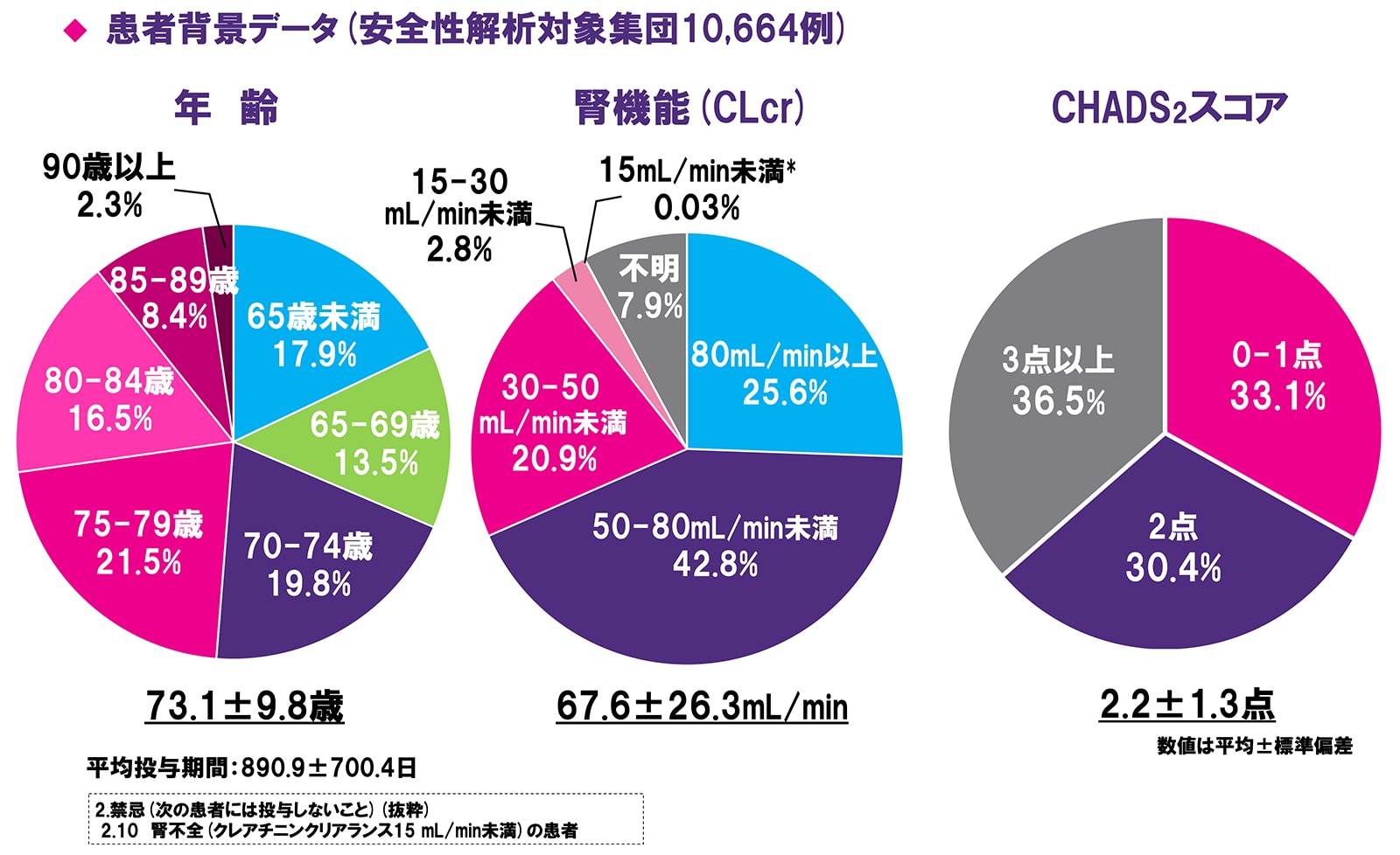 イグザレルト特定使用成績調査の最終報告(2012年4月18日～2019年9月15日時点での調査票回収・データ固定症例での集計)