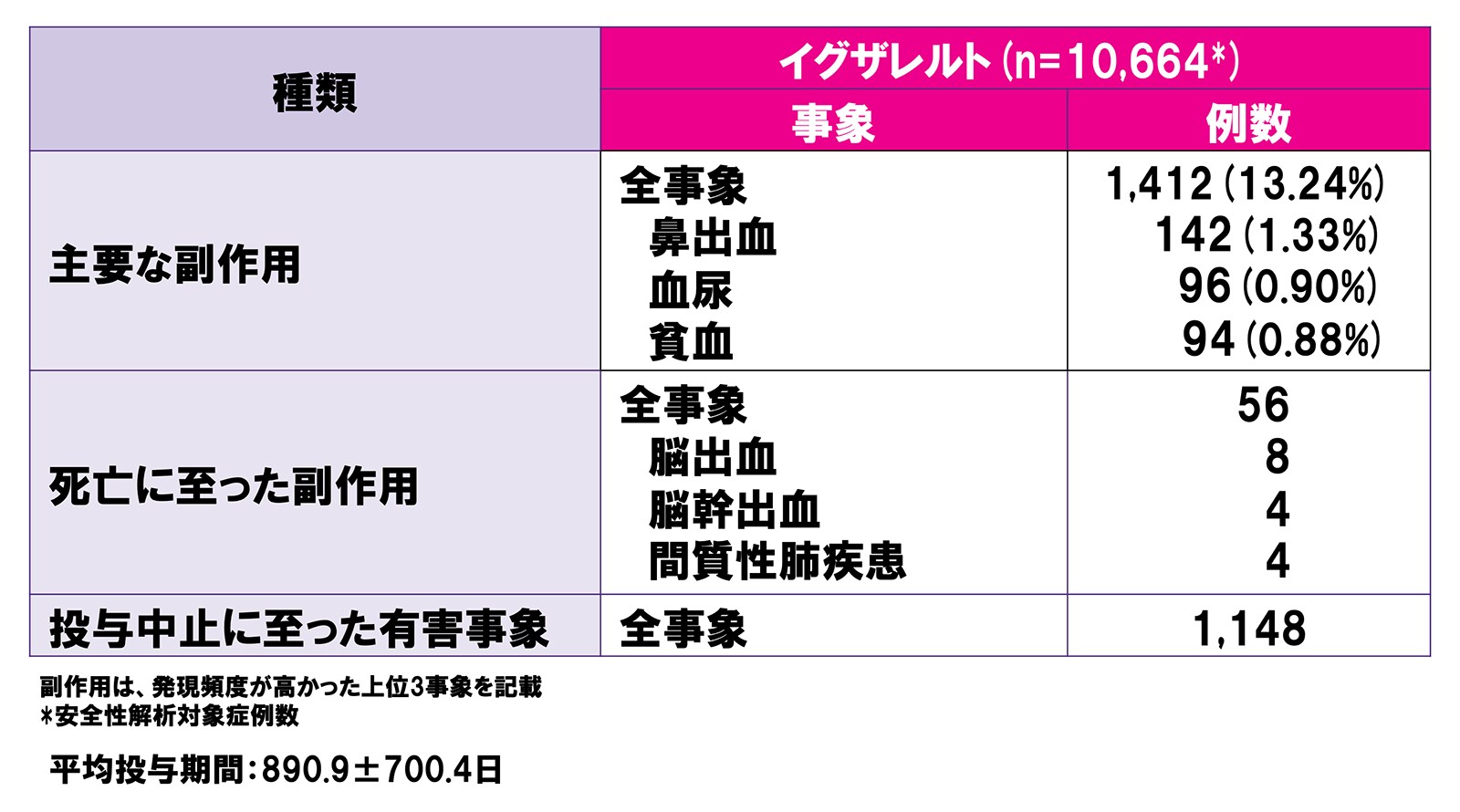 イグザレルト特定使用成績調査の最終報告(2012年4月18日～2019年9月15日時点での調査票回収・データ固定症例での集計)