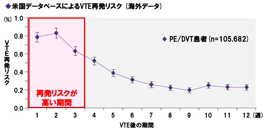 Xarelto is Superior in the Reduction of Recurrent VTE and as Safe as aspirin