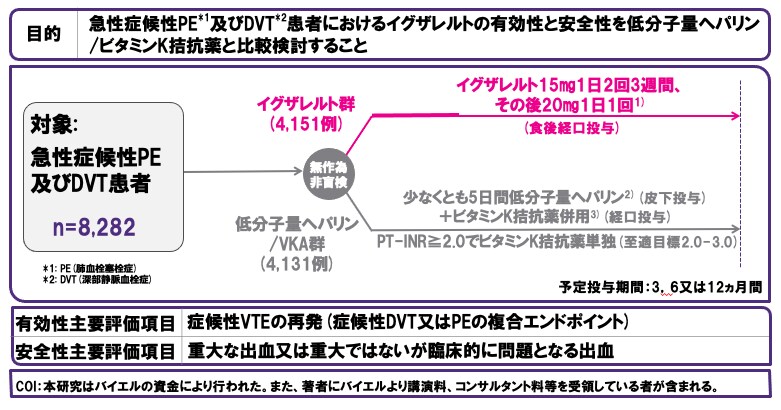イグザレルトは、国内および国外の第Ⅰ～Ⅲ相試験成績を基に承認されました。承認時に評価されたデータを紹介しますが、一部国内の承認内容と異なる成績が含まれています。