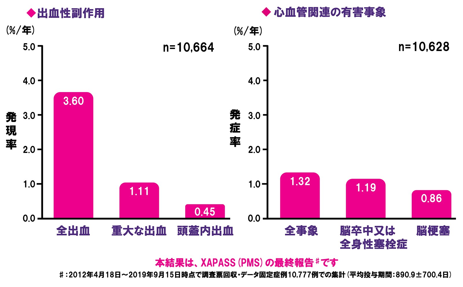 イグザレルト特定使用成績調査の最終報告(2012年4月18日～2019年9月15日時点での調査票回収・データ固定症例での集計)