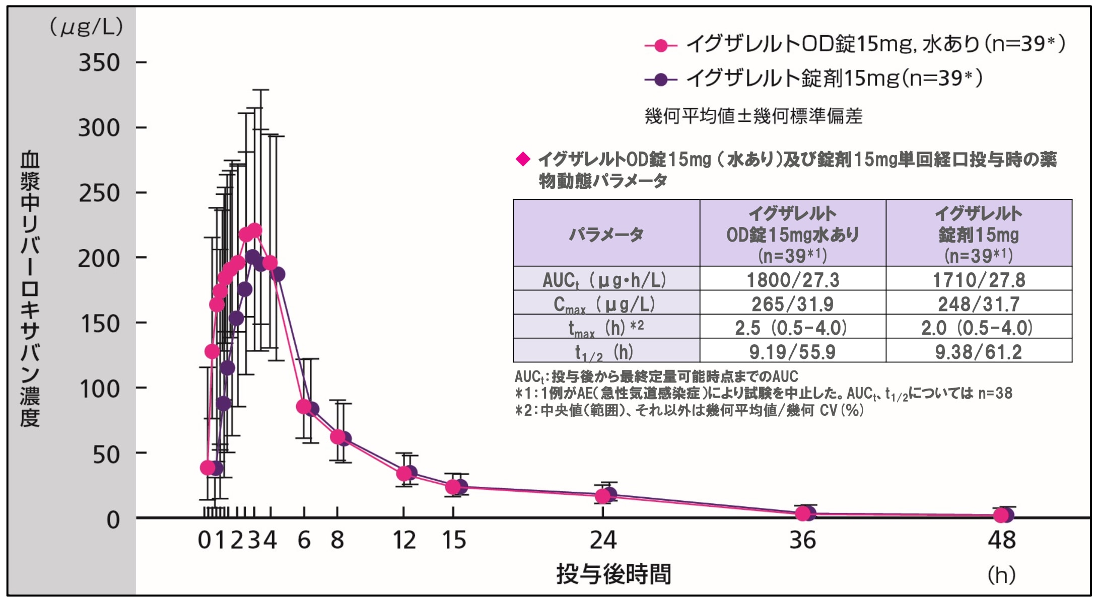 ① OD錠15mg水あり及び錠剤15mg単回投与時の血漿中濃度推移