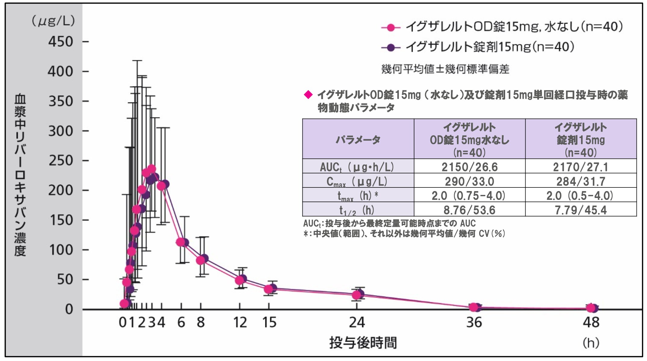 ② OD錠15mg水なし及び錠剤15mg単回投与時の血漿中濃度推移