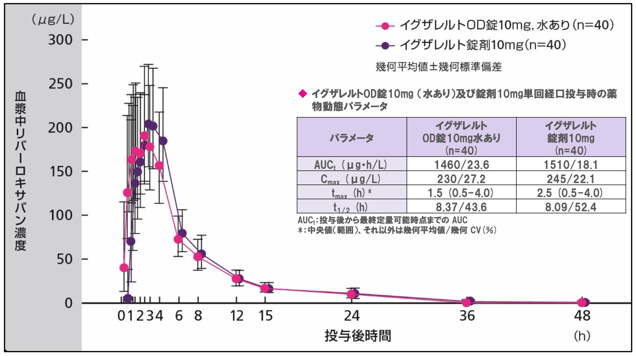 ③ OD錠10mg水あり及び錠剤10mg単回投与時の血漿中濃度推移