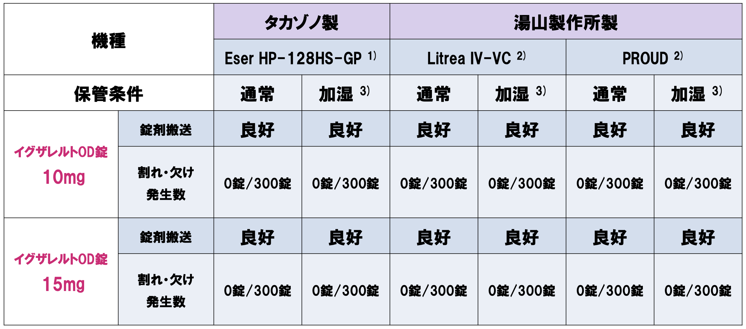 自動調剤分包機に対する適性の検討