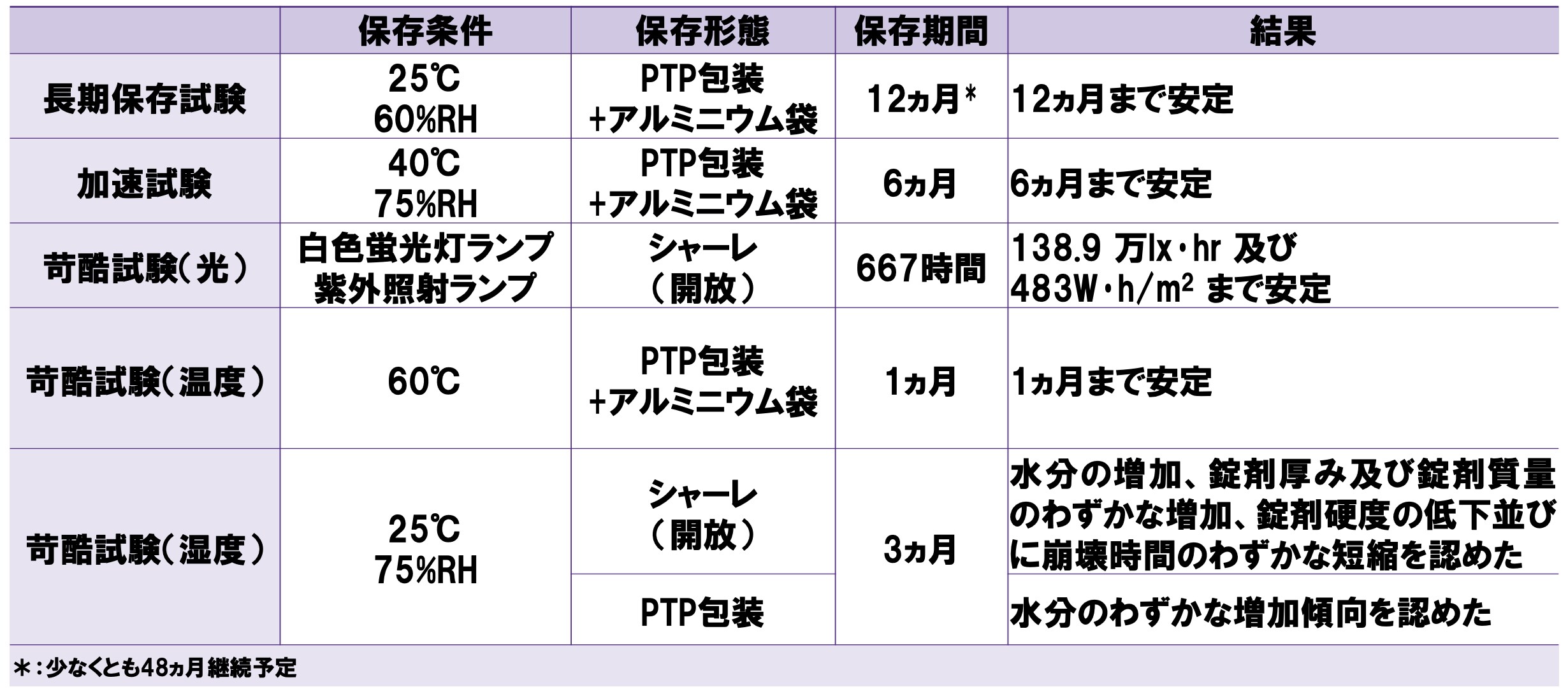 イグザレルトOD錠の各種条件下における安定性