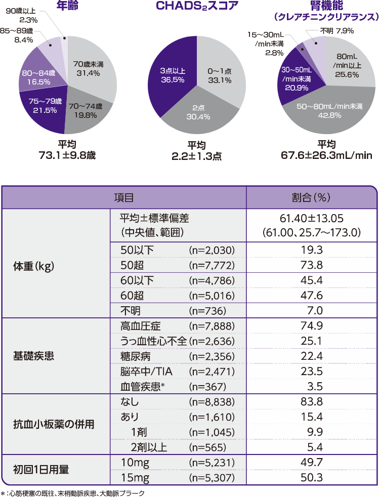 患者背景（安全性解析対象症例：10,664例）