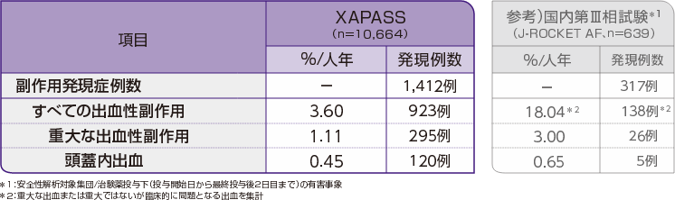 出血性副作用発現状況