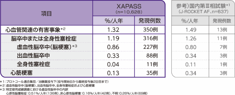 心血管関連の有害事象発現状況