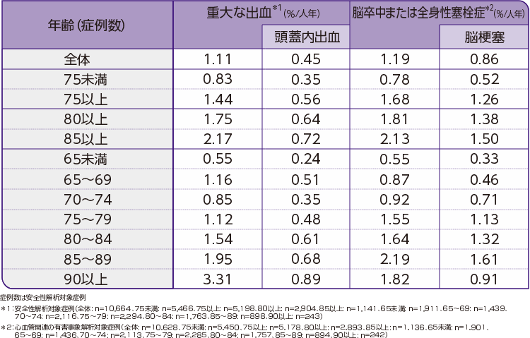 年齢別の出血性副作用および心血管関連の有害事象発現状況