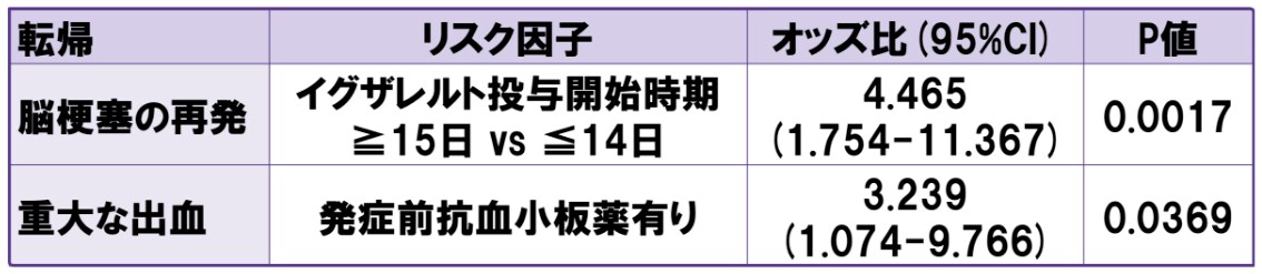 脳梗塞の再発と重大な出血発現の関連因子（多変量解析*）