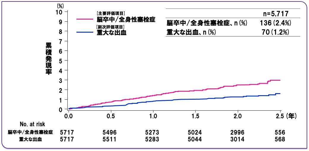 脳卒中/全身性塞栓症と重大な出血の結果