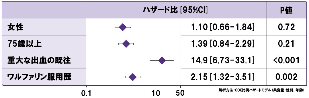 安全性イベントのリスク因子
