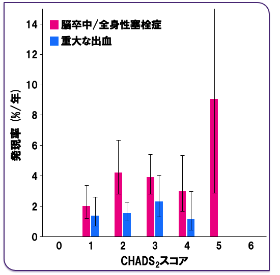CHADS2スコア別の有効性・安全性