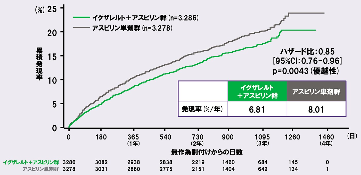 有効性主要評価項目(検証的解析結果)