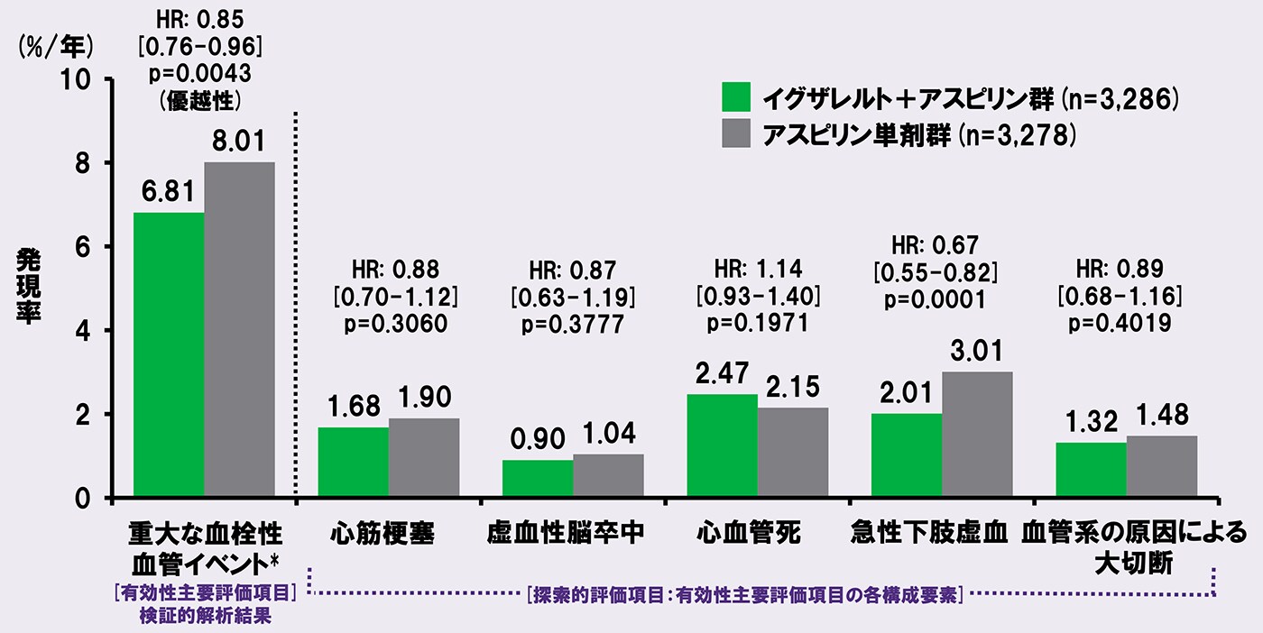 有効性主要評価項目・探索的評価項目