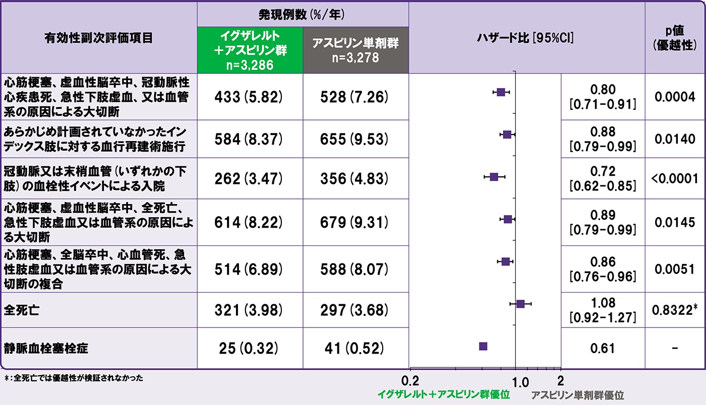 閉検定結果及び有効性副次評価項目(検証的解析結果)