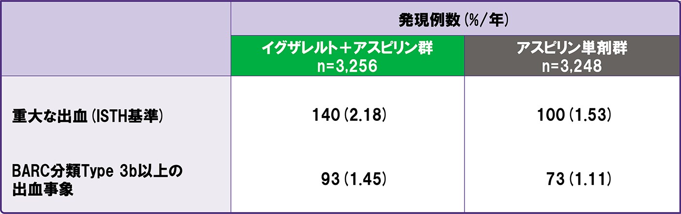 安全性副次評価項目