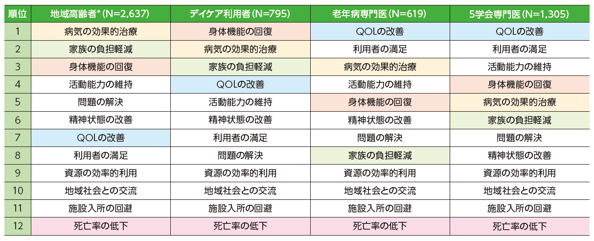 「高齢者に対する適切な医療提供に関する研究」の図