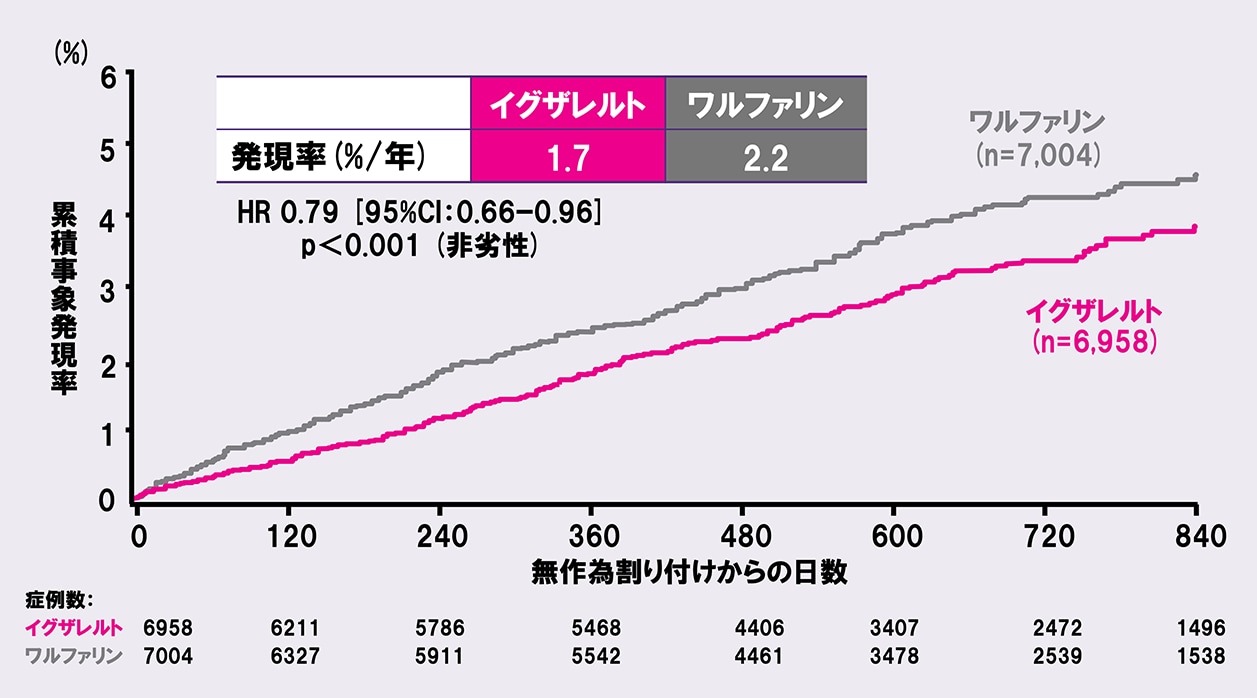 ROCKET-AF：有効性主要評価項目(検証的な解析結果)のグラフ