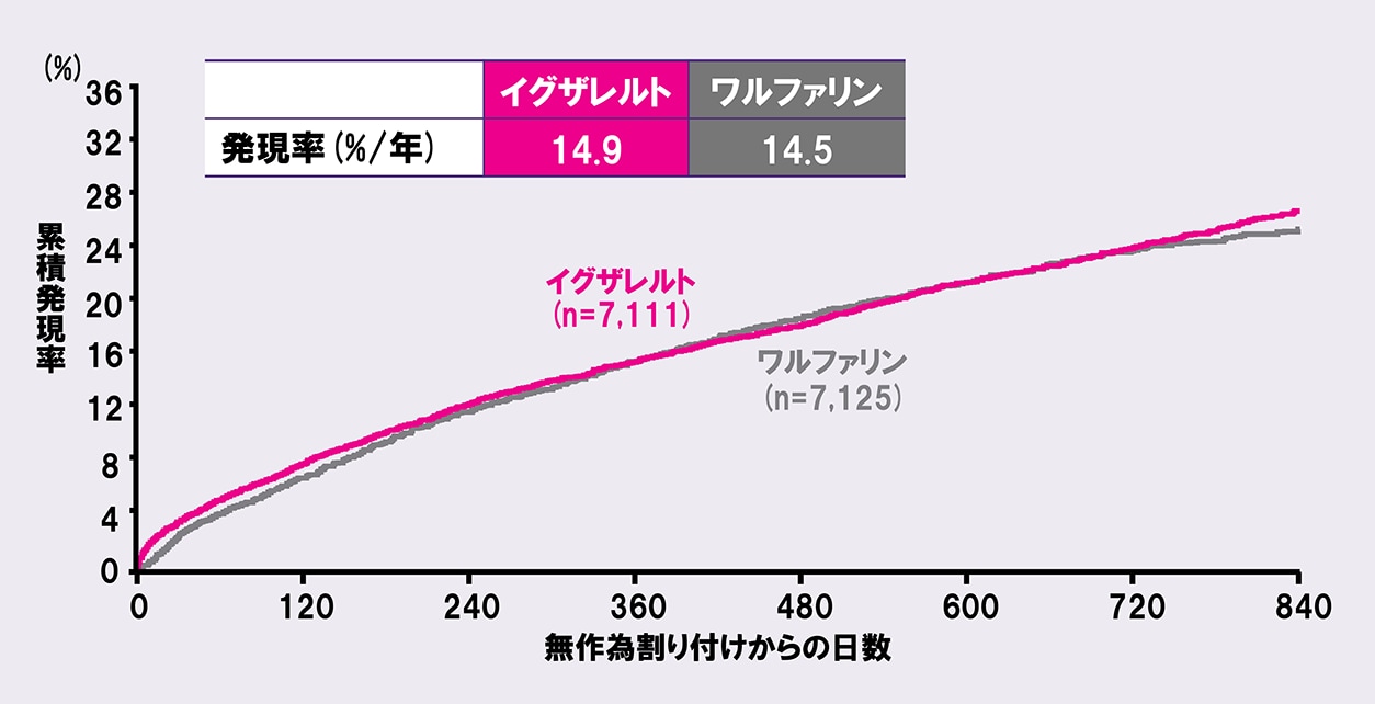 ROCKET-AF：安全性主要評価項目のグラフ