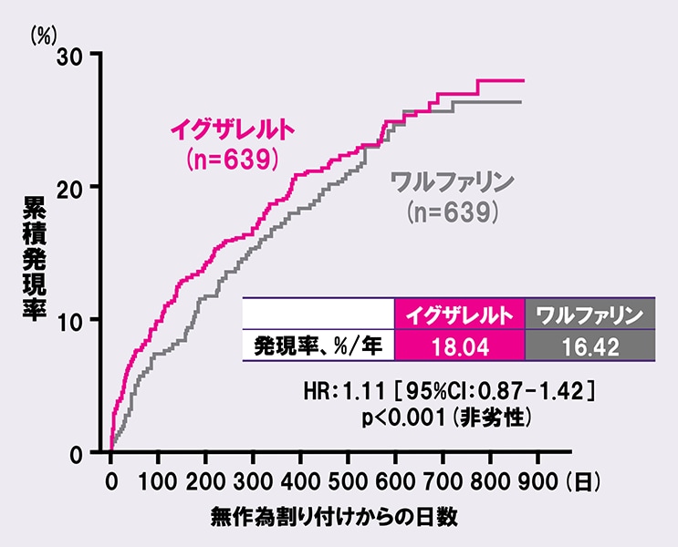 ROCKET-AF：主解析結果[安全性主要評価項目]のグラフ