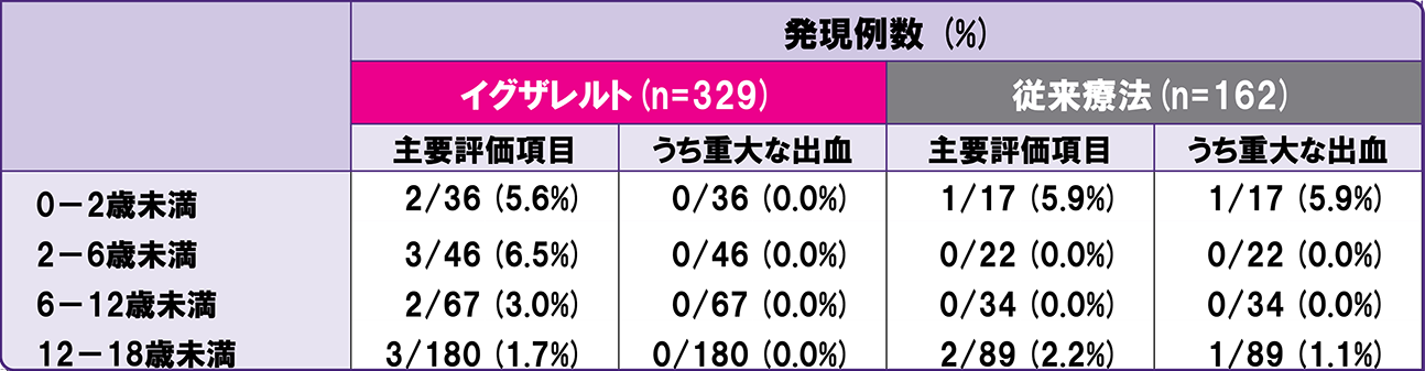 EINSTEIN JUNIOR：[安全性主要評価項目]の表
