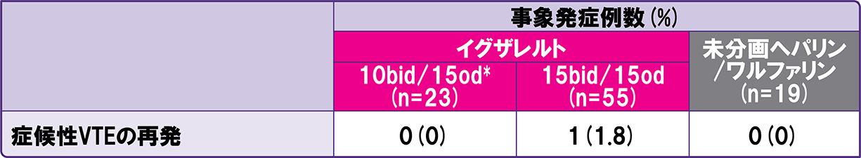 J-EINSTEIN PE/DVT：主解析結果[有効性主要評価項目]の表
