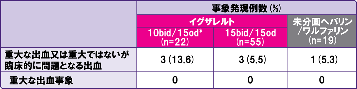 J-EINSTEIN PE/DVT：主解析結果[安全性主要評価項目]の表